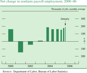Net change in nonfarm payroll employment, 2000-06. Thousands of jobs, monthly average. Bar chart. Data range is 2000 to January 2006. As shown in the figure, the series begins at about 170 in 2000. Then it decreases to about negative 140 in 2001. Then it increases to about 190 in 2004. Then it decreases to about 150 in 2005. Then series increases to end at about 200. SOURCE: Department of Labor, Bureau of Labor Statistics. 