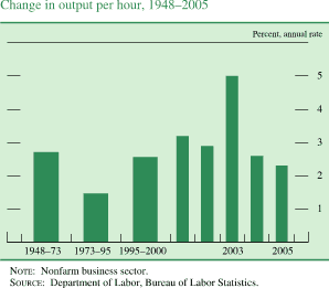 Change in output per hour, 1948-2005. By percent, annual rate. Bar chart. Date range is 1948 to 2005. As shown in the figure, in 1948-1973 'Change in output per hour' at about 2.7 percent.  In 1973-1995 series at about 1.5 percent. In 1995-2000 it is at about 2.6 percent. In 2003 it generally increases to about 5 percent, then it decreases to end at about 2.3 percent. NOTE: Nonfarm business sector. SOURCE: Department of Labor, Bureau of Labor Statistics.