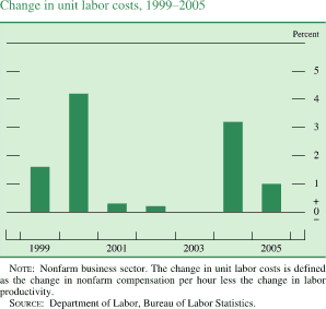 Change in unit labor costs, 1999-2005. Percent, annual rate. Bar chart. Data range is 1999-2005. As shown in the figure, the series begins at about 1.6 percent, then it generally increases to about 4.2 percent in 2000. It generally decreases to about negative 0.5 percent in 2002, then it increases to  about 3.3 percent in 2004. Series ends at about 1 percent. NOTE: Nonfarm business sector. The change in unit labor costs is defined as the change in nonfarm compensation per hour less the change in labor productivity. SOURCE: Department of Labor, Bureau of Labor Statistics.