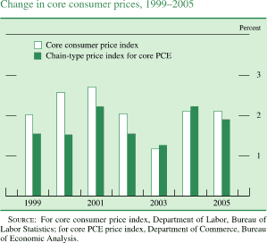 Change in core consumer prices, 1999-2005. By percent, annual rate. Bar chart. There are two series (Core consumer price index  and Chain-type price index for core PCE). Both series covering the date range of 1999 to 2005. Core consumer price index starts at about 2 percent, then it generally increases to about 2.8 percent in 2001. Series decreases to about 1.3 percent in 2003. Then it generally increases to end at about 2.1 percent. Chain-type price index for core PCE starts at about 1.5 percent, then it increases to about 2.3 percent in 2001. In 2003 it decreases to about 1.3 percent. Series ends at about 1.9 percent. SOURCE: For core consumer price index, Department of Labor, Bureau of Labor Statistics; for core PCE price index, Department of Commerce, Bureau of Economic Analysis.