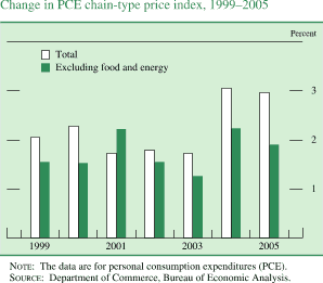 Change in PCE chain-type price index, 1999-2005. Percent. Bar chart. There are two series (Total and Excluding food and energy). Date range is 1999 to 2005. As shown in the figure, total begins at about 2.1 percent in 1999, then it increases to about 2.3 percent in 2000. In 2003 it decreases to about 1.8 percent and it ends at about 3 percent. Excluding food and energy begins at about 1.6 percent in 1999, it then increases to about 2.2 percent in 2001. It then decreases to about 1.2 percent in 2003. It ends at about 1.9 percent. NOTE: The data are for personal consumption expenditures (PCE). SOURCE: Department of Commerce, Bureau of Economic Analysis.