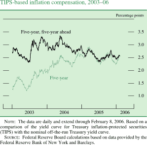 TIPS-based inflation compensation, 2003-06. By percentage points. Line chart. There are two lines (Five-year, five-year ahead and Five-year). Date range is 2003-2006. Both start in the beginning of 2003. Five-year, five-year ahead begins at about 2.7 percent. During 2003-2004 it fluctuates within the range of about 2.4 and about 3.4  percent. In the middle of 2005 it decreases to about 2.3 percent. Then it increases to about 2.8 percent in the end of 2005. Then it decreases to end at about 2.6 percent. Five-year starts at about 1.25 percent, then it increases to about 1.75 percent in early 2003. It decreases to about 1.25 percent in the middle of 2003. Then series increases to about 2.6percent in the middle of 2004. During 2005 it fluctuates within the range of about 2.1 percent and about 2.9 percent, Series ends at about 2.5 percent. NOTE: The data are daily and extend through February 8, 2006. Based on a comparison of the yield curve for Treasury inflation-protected securities (TIPS) with the nominal off-the-run Treasury yield curve. SOURCE: Federal Reserve Board calculations based on data provided by the Federal Reserve Bank of New York and Barclays.