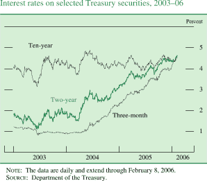 Interest rates on selected Treasury securities, 2003-06. By percentage points. Line chart. There are three series (Ten-year, Two-year, and Three-month). Date range is 2003-2006. Ten-year begins at about 4 percent. From the beginning of 2003 to 2005 it fluctuates within the range of about 3.1 and about 4.9 percent. Series ends at about 4.7 percent. Two-year begins at about 1.9 percent. Between 2003 and beginning of 2004 it fluctuates within the range of about 1.2 and about 2.1  percent. Then series generally increases to end at about 4.7 percent. Three-month begins at about 1.1 percent, then it decreases to about 0.8 percent in the middle of 2003. Series increases to end at about 4.5 percent. NOTE: The data are daily and extend through February 8, 2006. SOURCE: Department of the Treasury.
