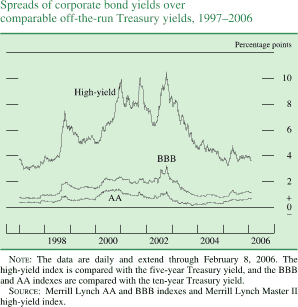 Spreads of corporate bond yields over comparable off-the-run Treasury yields, 1997-2006. Percentage points. Line chart. There are three series (High yield, BBB, and AA). Date range is 1997 to 2006. High yield begins at about 3.9 percent in early 1997. Then it generally increases to about 7.8 percent in the end of 1997. Then it decreases  about 5 percent in 2000. From 2001-2003 it fluctuates within the range of about 6.2 and about 11 percent. Then series decreases to end at about 4 percent. BBB starts at about 0.9 percent. Then it increases to about 3.2 percent in 2002 and then it decreases to end at about 1 percent. AA begins at about 0.5 percent. It fluctuates within the range of about 1.5 and about 0.1 percent during 1998-2005. Series ends at about 0.9 percent. NOTE: The data are daily and extend through February 8, 2006. The high-yield index is compared with the five-year Treasury yield, and the BBB and AA indexes are compared with the ten-year Treasury yield. SOURCE: Merrill Lynch AA and BBB indexes and Merrill Lynch Master II high-yield index.