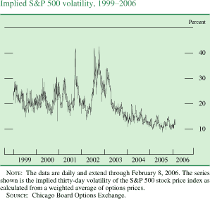 Implied S&P 500 volatility. By percent. Line chart. Date range is 1999-2006. As shown in the figure, the series begins at about 21 percent. From 1999-2003 it fluctuates within the range of about 13 and about 43 percent. In 2003 it generally decreases to end at about 12 percent. NOTE: The data are daily and extend through February 8, 2006. The series shown is the implied thirty-day volatility of the S&P 500 stock price index as calculated from a weighted average of options prices. SOURCE: Chicago Board Options Exchange.