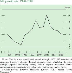 M2 growth rate 1990-2005. By percent. Line chart. Date range is 1990-2005. As shown in the figure, the series begins at about 4.1 percent, then it decreases to about 0.6 percent in 1994. In 1998 it generally increases to about 8.5 percent, then it decreases to about 6 percent in 2000. Series generally increases to about 11 percent in 2001, then it decreases to end at about 4 percent. NOTE: The data are annual and extend through 2005. M2 consists of currency, traveler's checks, demand deposits, other checkable deposits, savings deposits (including money market deposit accounts), small denomination time deposits, and balances in retail money market funds. SOURCE: Federal Reserve Statistical Release H.6, 'Money Stock Measures.'