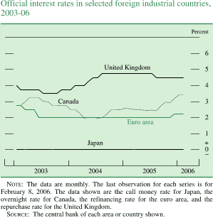Official interest rates in selected foreign industrial countries, 2003-06. By percent. Line chart. There are four series (United Kingdom, Canada, Euro area and Japan). Date range is 2003-2006. United Kingdom at about 4 percent in 2003, by the end of 2003 it decreases to about 3.5 percent. In the middle of 2004 it increases to about 4.8 percent. Series decreases to end at about 4.5 percent. Euro area begins at about 2.8 percent. From the mid of 2003 to 2005 it decreases and stays at about 2 percent. Then it increases to end at about 2.3 percent. Canada begins at about 2.8 percent, then it increases to about 3.3 percent in the middle of 2003, then it decreases to about 2 percent in the middle of 2004. Series then increases to end at about 2.5 percent. Japan begins at about 0 percent. Series stays at about 0 percent by the end. NOTE: The data are monthly. The last observation for each series is for February 8, 2006. The data shown are the call money rate for Japan, the overnight rate for Canada, the refinancing rate for the euro area, and the repurchase rate for the United Kingdom. SOURCE: The central bank of each area or country shown.