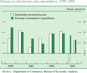 Change in real income and consumption, 1999-2005. Percent, annual rate. Bar chart. There are two series (Disposable personal income and Personal consumption expenditures). Date range is 1999 to Q1 2005. As shown in the figure, disposable personal income begins at about 2.9 percent, then it increases to about 4.2 percent in 2000. In 2001 it decreases to about 1 percent , then it increases to about 4 percent in 2004. In the first half of 2005 it decreases to about negative 1.8 percent. Then it increases to end at about 1.9 percent. Personal consumption expenditures starts at about 5 percent, then it decreases to 1.9 percent in 2002. Then it increases to about 3.9 percent in 2004. Then it increases to end at about 2.3 percent. SOURCE: Department of Commerce, Bureau of Economic Analysis.