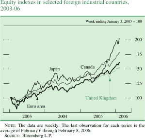 Equity indexes in selected foreign industrial countries, 2003-06. Week ending January 3, 2003 = 100. Line chart. There are four series (Japan, Canada, Euro area, and United Kingdom). Date range is 2003-2006. All series start at about 100 in the beginning of 2003. Japan increases to 145 in the beginning of 2004, then it decreases to about 135 in 2005 and increases to end at about 120. Canada decreases to about 90 in 2003, then it increases to end at about 177. United Kingdom decreases to about 95 in 2003, then it increases to end at about 151. Euro area decreases to about 80 in 2003, then it increases to end at about 160. NOTE: The data are weekly. The last observation for each series is the average of February 6 through February 8, 2006. SOURCE: Bloomberg L.P.