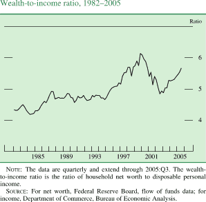 Wealth-to-income ratio, 1982-2005. Ratio. Line chart. Date range is 1982 to 2005. As shown in the figure, the series begins at about 4.3. During 1984-1994 it fluctuates within the range of about 4.2 to about 4.9. It generally increases to about 6.2 in 2000, then it decreases to about 4.9 in 2002. It increases to end at about 5.7. NOTE: The data are quarterly and extend through 2005:Q3. The wealth-to-income ratio is the ratio of household net worth to disposable personal income. SOURCE: For net worth, Federal Reserve Board, flow of funds data; for income, Department of Commerce, Bureau of Economic Analysis.