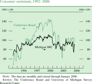Consumer sentiment, 1992-2006. Two lines chart. Date range is 1992 to 2006. Conference Board (1985 = 100) begins at about 50. From 1992-1994 it fluctuates within the range of about 48 and about 90. It generally increases to about 145 in 2000. Then it decreases to about 60 in 2003, then it increases to end at about 108. Michigan SRC (1966 = 100) begins at about 68. Then it increases 112 in 2000. Series fluctuates within the range of about 75 and about 105 from 2001 to 2005. It ends at about 92. NOTE: The data are monthly and extend through January 2006. SOURCE: The Conference Board and University of Michigan Survey Research Center.