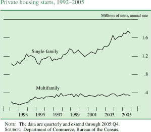 Private housing starts, 1992-2005. Line chart. Millions of units, annual rate. There are two series (Single-family and Multifamily). Date range is 1992-2005. As shown in the figure, single-family begins at about 1. From 1993 through 2000 it fluctuates within the range of  about 1 percent and about 1.4. Then it increases to end at about 1.7. Multifamily begins at about 0.2 in early 1992, it than increases to end at about 0.39. NOTE: The data are quarterly and extend through 2005:Q4. SOURCE: Department of Commerce, Bureau of the Census.
