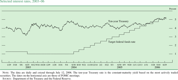 Selected interest rates. By percent. Line chart with two  series (Target federal funds rate  and Ten-year Treasury). Date range is January 2003-July 2006. Both lines start in January 2003. The target federal funds rate  starts at about 1.25 percent. It stays at about 1.25 percent until   June 2003, then it decreases to about 1 percent in July 2003. It stays at about 1 percent until June 2004. From August 2004 to January 2006 series increases to end at about 5.25.  Ten-year Treasury starts at about 4 percent, then January 2003  July 2006 it fluctuates within the range of  about 3.2  and about 5 percent  to end at about 5 percent. NOTE: The data are daily and extend through July 12, 2006. The ten-year Treasury rate is the constant-maturity yield based on the most actively traded securities. The dates on the horizontal axis are those of FOMC meetings. SOURCE: Department of the Treasury and the Federal Reserve.