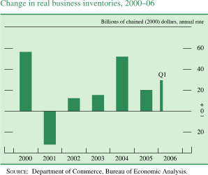 Change in real business inventories,2000-2006. Billions of chained (2000) dollars, annual rate. Bar chart. Date range is 2000 to 2006. As shown in the figure, series begins at about $58 billion, then it generally decreases to about negative $32 billion in 2001, then it generally decreases to about $51 billion in 2004. Series ends at about $30 billion. SOURCE: Department of Commerce, Bureau of Economic Analysis.