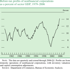 Before-tax profits of nonfinancial corporations as a percent of sector GDP, 1979-2006. Line chart. By percent. Date range is 1979-2006. As shown in the figure, the series begins at about 11.2 percent in the beginning of 1979. From 1980 to 1997 series fluctuates within the range of about 7.9 percent and about 13.3 percent. In 2002 it generally decreases to about 6.1 percent, then it generally increases to end at about 14.1 percent. It generally increases to about 12.5 percent in 1978. From 1980 to 1997 it fluctuates within the range of about 7.9 percent and about 13.5 percent. In 2001 it generally decreases to about 6.1 percent, then it generally increases to end at about 12.1 percent. NOTE: The data are quarterly and extend through 2006:Q1. Profits are from domestic operations of nonfinancial corporations, with inventory valuation and capital consumption adjustments. SOURCE: Department of Commerce, Bureau of Economic Analysis.