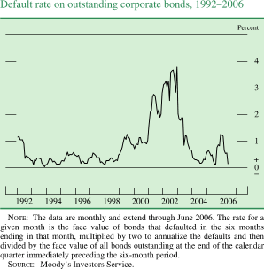 Default rate on outstanding corporate bonds,1992-2006. By percent. Line chart. Date range is 1992-2006. As shown in the figure the series begins at about 1.2 percent, then it decreases to about 0.1 percent in 1993. From 1994 to 1998 it fluctuates within the range of about 0.1 percent and about 0.6 percent. In 2002 it generally increases to about 3.7 percent, then it decreases to about 0.2 percent in 2004. Series ends at about 0.2 percent. NOTE: The data are monthly and extend through June 2006. The rate for a given month is the face value of bonds that defaulted in the six months ending in that month, multiplied by two to annualize the defaults and then divided by the face value of all bonds outstanding at the end of the calendar quarter immediately preceding the six-month period. SOURCE: Moody's Investors Service.