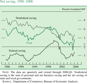 Net saving, 1986-2006. By percent of nominal GDP. line chart. There are three series (Nonfederal saving, Total and Federal saving). All series covering the date range of 1986 to 2006. Nonfederal saving and Total generally moving together with Total being about 4 percent lower. Nonfederal saving starts at about 10 percent, then it generally decreases to about 7.3 percent in 1987. Total starts at about 5.9 percent, then it generally decreases to about 4 percent in 1987. From 1988 to 1998 they fluctuate between about 8.9 and about 2 percent, with total being about 4 percent lower. In 1998 they split. Total decreases to about negative 1 percent in 2005, then increases to end at about 2.5 percent. Nonfederal saving decreases to about 3 percent in 2001,then increases to about 5.8 percent in 2003, then decreases to about 2 percent in 2005. Series ends at about 4.2 percent. Federal saving starts at about negative 4 percent, then it increases to about 2.3 percent in 1998, then it decreases to about negative 5 percent in 1992. From 1993 to 2000 It generally increases to about 2.2 percent, then it decreases to about negative 4 percent in 2003. Series increases to end at about negative 1.9 percent. NOTE: The data are quarterly and extend through 2006:Q1. Nonfederal saving is the sum of personal and net business saving and the net saving of state and local governments. SOURCE: Department of Commerce, Bureau of Economic Analysis.