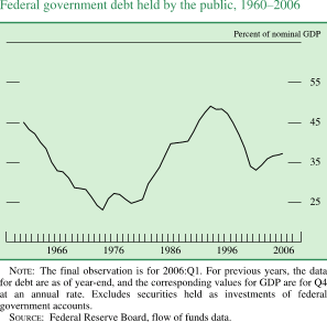 Federal government debt held by the public,1960-2006. By Percent of nominal GDP. Line chart. Date range of 1960 to 2006. As shown in the figure, the series begins at about 45 percent in early 1960. In 1974 it decreases to about 24 percent. In 1993 it increases to about 49 percent, then it decreases to end at about 36 percent. NOTE: The final observation is for 2006:Q1. For previous years, the data for debt are as of year-end, and the corresponding values for GDP are for Q4 at an annual rate. Excludes securities held as investments of federal government accounts. SOURCE: Federal Reserve Board, flow of funds data.