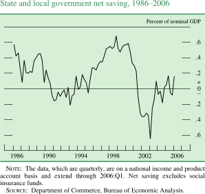 State and local government net saving, 1986-2006. By percent of nominal GDP. line chart. Date range is 1986 to 2006. As shown in the figure, the series begins at about 0.6 percent in early 1986. In 1987 it generally decreases to about 0.1 percent. In 1989 it generally increases to about 0.5 percent. In 1993 it generally decrease to about negative 0.2 percent, then from 1994 to 1998 series increases to about 0.7 percent. In 2002 it generally decreases to about negative 0.65 percent, then it increases to about 0.2 percent in 2005. Then it decreases to about negative 0.1percent in 2006. Series ends at about 0.2 percent. NOTE: The data, which are quarterly, are on a national income and product account basis and extend through 2006:Q1. Net saving excludes social insurance funds. SOURCE: Department of Commerce, Bureau of Economic Analysis.