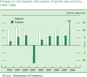 Change in real imports and exports of goods and services, 1998-2006. Percent, annual rate. Bar chart with 2 series (Imports and Exports). Date range of 1998 to Q1 2006. Both series start in 1998. Imports begins at about 12 percent. In 1999 it increases to about 12.5 percent, then generally decreases to about negative 7.5 percent in 2001. During 2002-2005 it fluctuates within the range of about 11 and about 5 percent. Series end at about 11 percent. Exports starts at about 2.5 percent and then it increases to about 6.5 percent in 2000. In 2001 it generally decreases to about negative 12 percent. Then series increases to end at about 15 percent. SOURCE: Department of Commerce.