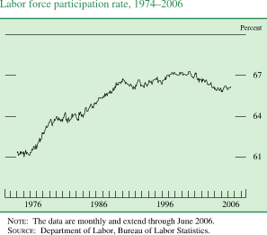 Labor force participation rate, 19742006. Line chart. By percent. Date range is 1974-2006. As shown in the figure, the series begins at about 61 percent. In 1998 series increases to about 67 percent, then it decreases to end at about 66 percent. NOTE: The data are monthly and extend through June 2006. SOURCE: Department of Labor, Bureau of Labor Statistics.