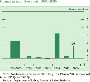 Change in unit labor costs, 1996-2006. Percent, annual rate. Bar chart. Data range is 1996- Q1 2006. As shown in the figure, the series begins at about 2.2 percent, then it generally increases to about negative 0.1 percent in 2003. Series then increases to about 3.3 percent in 2004. Series ends at about 1.7 percent. NOTE: Nonfarm business sector. The change for 1996 to 2000 is measured from 1995:Q4 to 2000:Q4. SOURCE: Department of Labor, Bureau of Labor Statistics.