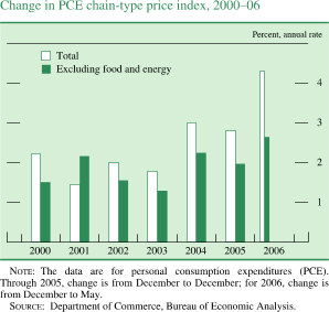 Change in PCE chain-type price index, 200006. Percent, annual rate. Bar chart. There are two series (Total and Excluding food and energy). Date range is 2000 to 2006. As shown in the figure, total begins at about 2.3 percent in 2000, then it decreases to about 1.8 percent in 2003. Then it generally increases to end at about 4.3 percent. Excluding food and energy begins at about 1.6 percent in 2000, it then increases to about 2.2 percent in 2001. It then decreases to about 1.3 percent in 2003. Then it generally increases to end at about 2.7 percent. NOTE: The data are for personal consumption expenditures (PCE). Through 2005, change is from December to December; for 2006, change is from December to May. SOURCE: Department of Commerce, Bureau of Economic Analysis.