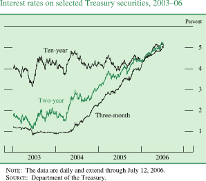 Interest rates on selected Treasury securities, 200306. By percentage points. Line chart. There are three series (Ten-year, Two-year and Three-month). Date range is 2003- 2006. Ten-year begins at about 4 percent. From the beginning of 2003 to 2005 it fluctuates within the range of about 3.1 and about 4.9 percent. Series ends at about 5 percent. Two-year begins at about 1.9 percent. Between 2003 and beginning of 2004 it fluctuates within the range of about 1.2 and about 2.1 percent. Then series generally increases to end at about 5 percent. Three-month begins at about 1.1 percent, then it decreases to about 0.8 percent in the middle of 2003. Series increases to end at about 5 percent. NOTE: The data are daily and extend through July 12, 2006. SOURCE: Department of the Treasury.