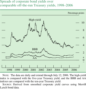 Spreads of corporate bond yields over comparable off-the-run Treasury yields, 1998-2006. Percentage points. Line chart. There are three series (High yield, BBB and AA). Date range is 1998 to 2006. High yield begins at about 4 percent in early 1998. Then it generally increases to about 7.8 percent in the end of 1998. Then it decreases about 5 percent in 2000. From 2001- 2003 it fluctuates within the range of about 6.2 and about 11 percent. Then series decreases to end at about 3.9 percent. BBB starts at about 1 percent. Then it increases to about 3.2 percent in 2002 and then it decreases to end at about 1.2 percent. AA begins at about 0.5 percent. It fluctuates within the range of about 1.5 and about 0.1 percent during 1998-2005. Series ends at about 0.9 percent. NOTE: The data are daily and extend through July 12, 2006. The high-yield index is compared with the five-year Treasury yield, and the BBB and AA indexes are compared with the ten-year Treasury yield. SOURCE: Derived from smoothed corporate yield curves using Merrill Lynch bond data.