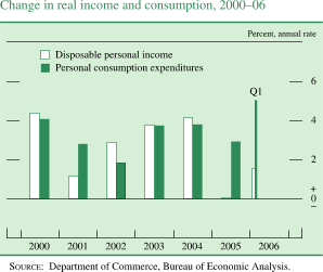 Change in real income and consumption, 200006. Percent, annual rate. Bar chart. There are two series (Disposable personal income and Personal consumption expenditures). Date range is 2000 to Q1 2006. As shown in the figure, disposable personal income begins at about 4.2 percent, then it generally decreases to about 1.6 percent in 2001. In 2004 it generally increases to about 4.1 percent, then it decreases to about 0.1 percent in 2005. Series ends at about 1.7 percent. Personal consumption expenditures begins at about 4 percent, then it generally decreases to about 1.9 percent. In 2004 it increases to about 3.9 percent. Series ends at about 5 percent. SOURCE: Department of Commerce, Bureau of Economic Analysis.