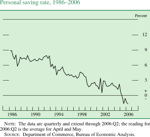 Personal saving rate, 19862006. By percent. Line chart. Date range is 1986 to 2006. As shown in the figure, the series begins at about 9 percent, then from 1987 to 1992 it fluctuates within the range of about 6.5 percent and about 8 percent. Then it decreases to end at about negative 1.8 percent. NOTE: The data are quarterly and extend through 2006:Q2; the reading for 2006:Q2 is the average for April and May. SOURCE: Department of Commerce, Bureau of Economic Analysis.
