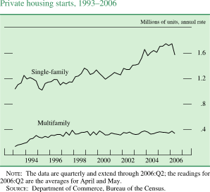 Private housing starts, 19932006. Line chart. Millions of units, annual rate. There are two series (Single-family and Multifamily). Date range is 1993-2006. As shown in the figure, single-family begins at about 1. From 1994 through 2000 it fluctuates within the range of about 1 percent and about 1.4. Then it increases to end at about 1.6. Multifamily begins at about 0.2 in early 1993, it than increases to end at about 0.39. NOTE: The data are quarterly and extend through 2006:Q2; the readings for 2006:Q2 are the averages for April and May. SOURCE: Department of Commerce, Bureau of the Census.