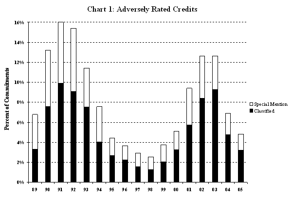 Chart 1: Adversely Rated Credits