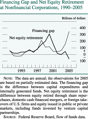 Financing Gap and Net Equity Retirement at Nonfinancial Corporations, 1990–2005