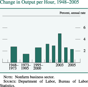  Change in Output per Hour, 1948–2005