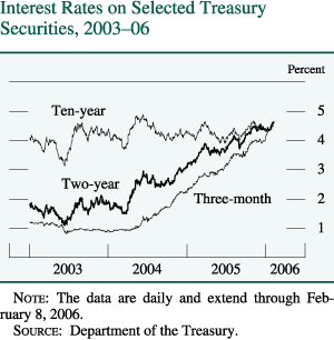  Interest Rates on Selected Treasury Securities, 2003–06