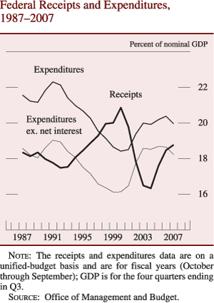Chart of federal receipts and expenditures, 1987 to 2007.