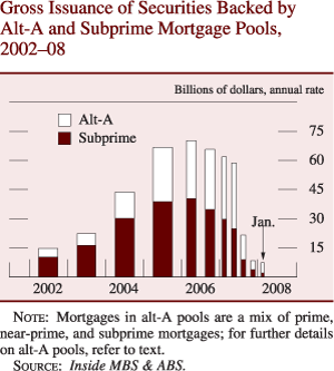 Chart of gross issuance of alt-A and subprime mortgage-backed securities, 2002 to 2008.