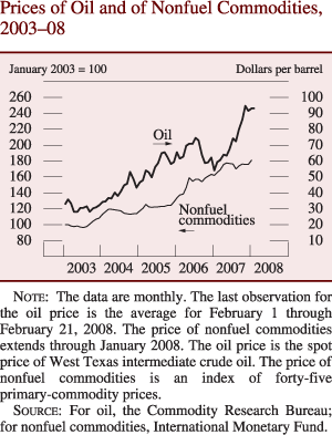 Chart of prices of oil and of nonfuel commodities, 2003 to 2008.