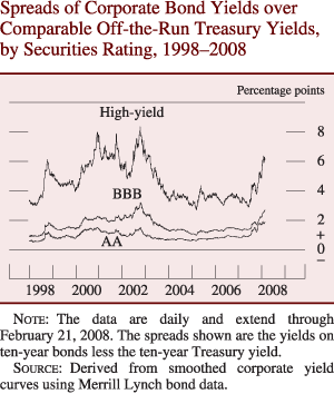 Chart of spreads of corporate bond yields over comparable off-the-run Treasury yields, by securities rating, 1998 to 2008.
