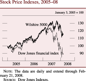 Chart of stock price indexes, 2005 to 2008.