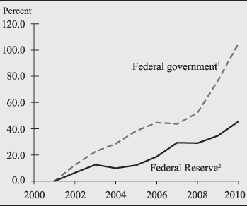 Chart 1.3 - Cumulative Change in Federal Reserve System Expenses and Federal Government Expenses, 2000-2010