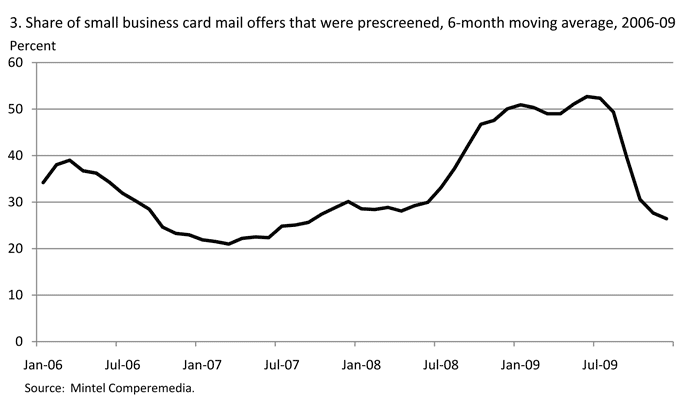 3. Share of small business card mail offers that were prescreened, 6-month moving average, 2006-09