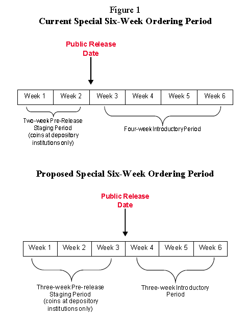 Figure 1. Current and Proposed Special Six-Week Ordering Periods.