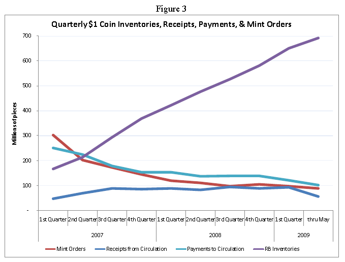 Figure 3. Quarterly $1 Coin Inventories, Receipts, Payments, & Mint Orders. Line chart. For corresponding data, plus Reserve Bank beginning inventories for each quarter, see Table 2.