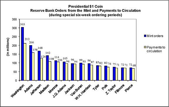 Figure 2. Presidential $1 Coin Reserve Bank Orders from the Mint and Payments to Circulation (during special six-week ordering periods)