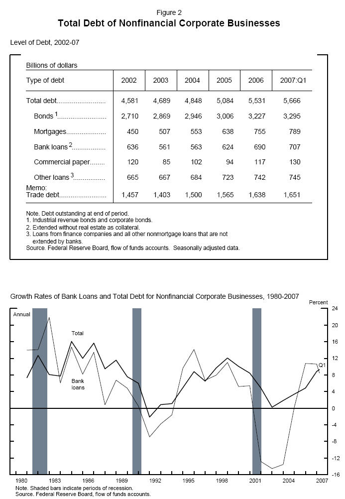Figure 2. Total Debt of Nonfinancial Corporate Businesses