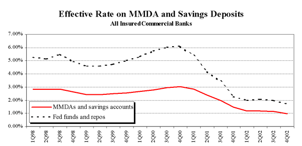 Chart of Effective Rate on MMDA and Savings Deposits