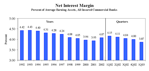 Chart of Net Interest Margin
