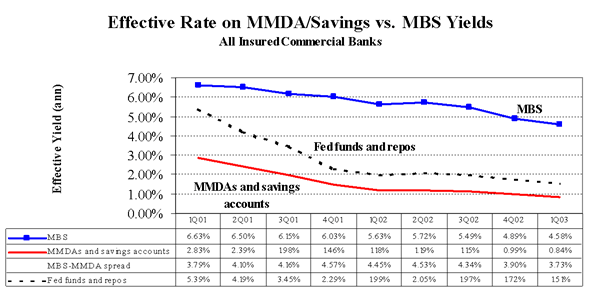 Chart of Effective Rate on MMDA/Savings vs. MBS Yields